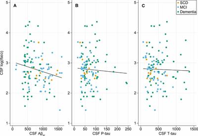 Comparison of Cerebrospinal Fluid Amyloidogenic Nanoplaques With Core Biomarkers of Alzheimer’s Disease